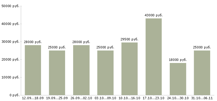 Вакансии менеджер в Волжском - Медиана зарплат менеджер в Волжском за 2 месяца