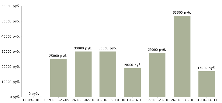 Вакансии менеджер в Вологде - Медиана зарплат менеджер в Вологде за 2 месяца