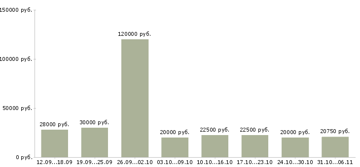 Вакансии менеджер в Воронеже - Медиана зарплат менеджер в Воронеже за 2 месяца