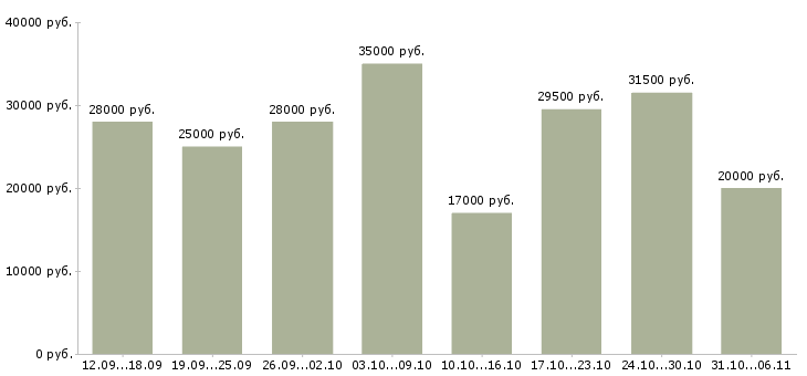 Вакансии менеджер в Дзержинске - Медиана зарплат менеджер в Дзержинске за 2 месяца