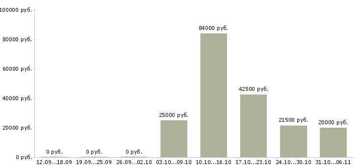 Вакансии менеджер в Дмитрове - Медиана зарплат менеджер в Дмитрове за 2 месяца