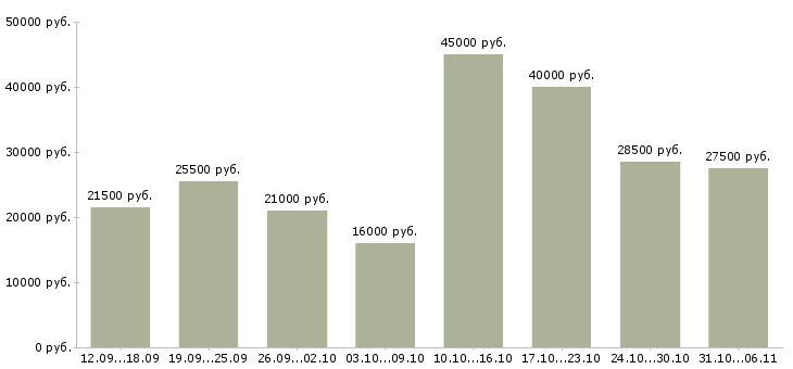Вакансии менеджер в Екатеринбурге - Медиана зарплат менеджер в Екатеринбурге за 2 месяца