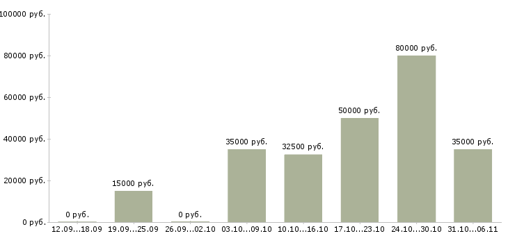 Вакансии менеджер в Зеленограде - Медиана зарплат менеджер в Зеленограде за 2 месяца