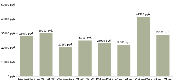 Вакансии менеджер в Иваново - Медиана зарплат менеджер в Иваново за 2 месяца