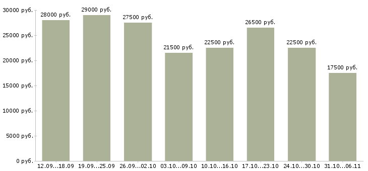 Вакансии менеджер в Иркутске - Медиана зарплат менеджер в Иркутске за 2 месяца