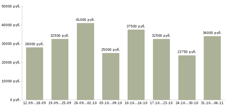 Вакансии менеджер в Казани - Медиана зарплат менеджер в Казани за 2 месяца