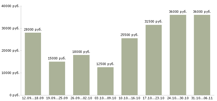 Вакансии менеджер в Калининграде - Медиана зарплат менеджер в Калининграде за 2 месяца