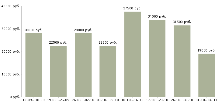 Вакансии менеджер в Калуге - Медиана зарплат менеджер в Калуге за 2 месяца