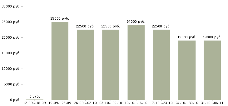 Вакансии менеджер в Кирове - Медиана зарплат менеджер в Кирове за 2 месяца
