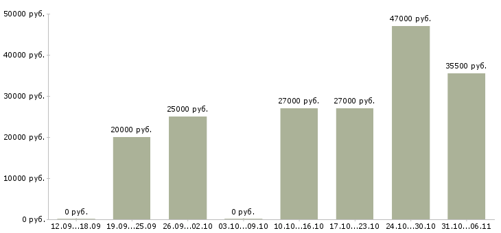 Вакансии менеджер в Клине - Медиана зарплат менеджер в Клине за 2 месяца