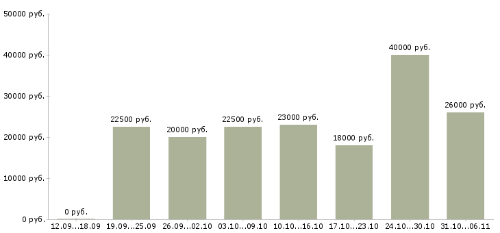 Вакансии менеджер в Коломне - Медиана зарплат менеджер в Коломне за 2 месяца