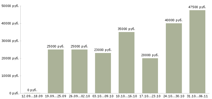 Вакансии менеджер в Королеве - Медиана зарплат менеджер в Королеве за 2 месяца