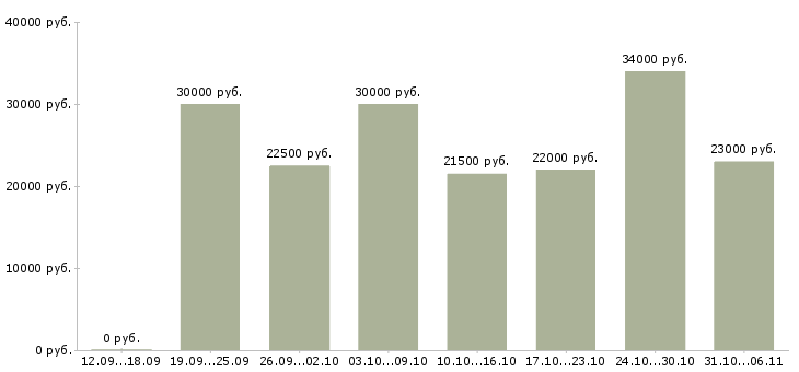 Вакансии менеджер в Костроме - Медиана зарплат менеджер в Костроме за 2 месяца
