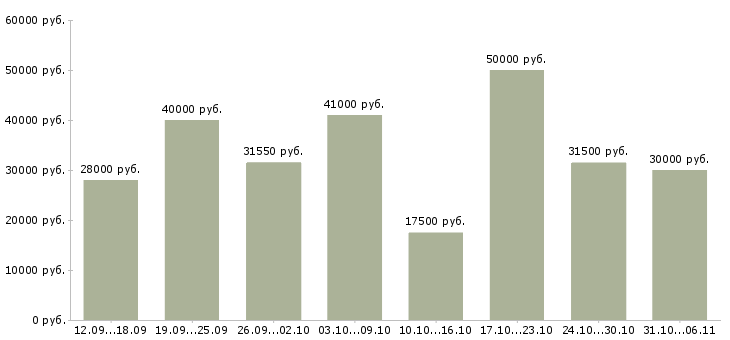 Вакансии менеджер в Краснодаре - Медиана зарплат менеджер в Краснодаре за 2 месяца