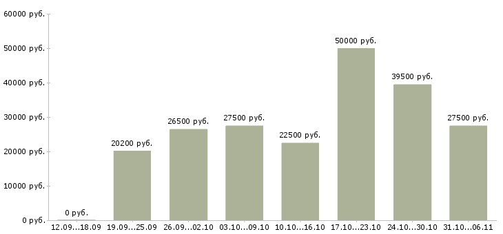 Вакансии менеджер в Красноярске - Медиана зарплат менеджер в Красноярске за 2 месяца