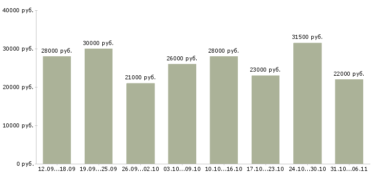 Вакансии менеджер в Кургане - Медиана зарплат менеджер в Кургане за 2 месяца