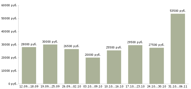 Вакансии менеджер в Курске - Медиана зарплат менеджер в Курске за 2 месяца