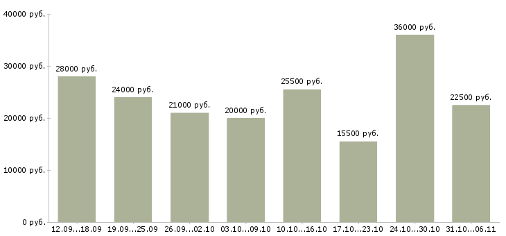 Вакансии менеджер в Липецке - Медиана зарплат менеджер в Липецке за 2 месяца