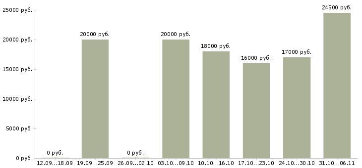 Вакансии менеджер в Люберцах - Медиана зарплат менеджер в Люберцах за 2 месяца