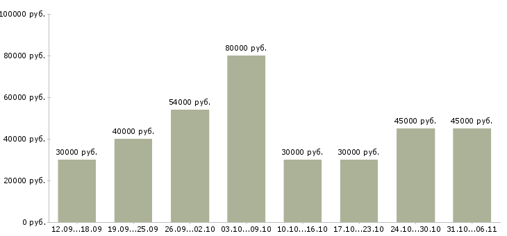 Вакансии менеджер в Москве - Медиана зарплат менеджер в Москве за 2 месяца