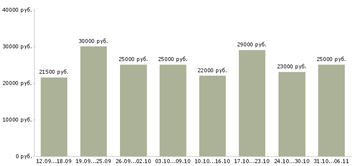 Вакансии менеджер в Мурманске - Медиана зарплат менеджер в Мурманске за 2 месяца