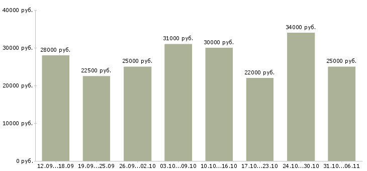 Вакансии менеджер в Новокузнецке - Медиана зарплат менеджер в Новокузнецке за 2 месяца