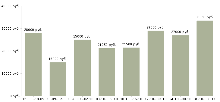 Вакансии менеджер в Новороссийске - Медиана зарплат менеджер в Новороссийске за 2 месяца