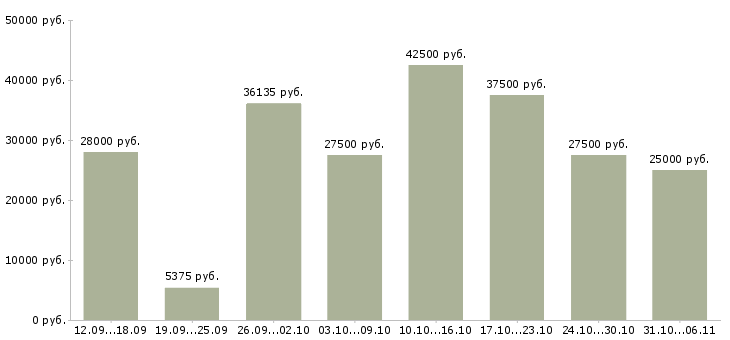 Вакансии менеджер в Новосибирске - Медиана зарплат менеджер в Новосибирске за 2 месяца