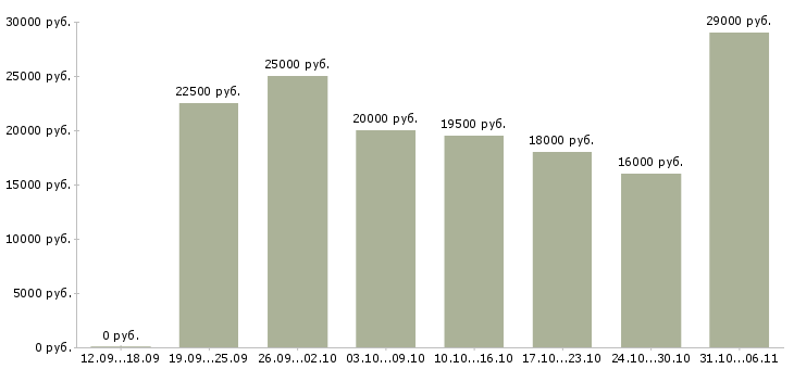 Вакансии менеджер в Ногинске - Медиана зарплат менеджер в Ногинске за 2 месяца