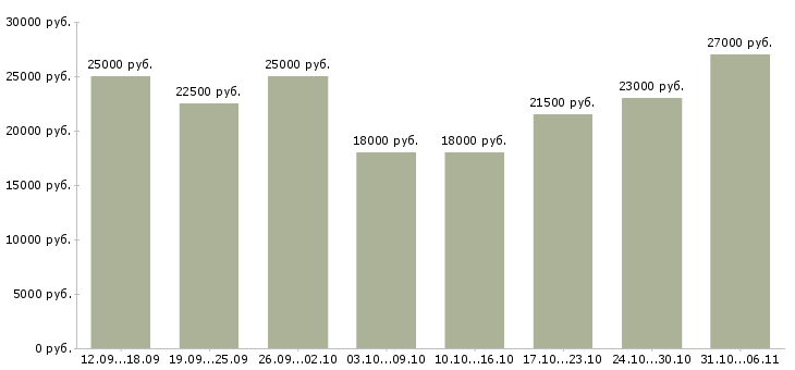 Вакансии менеджер в Обнинске - Медиана зарплат менеджер в Обнинске за 2 месяца