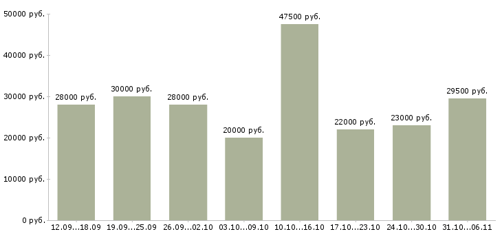 Вакансии менеджер в Оренбурге - Медиана зарплат менеджер в Оренбурге за 2 месяца