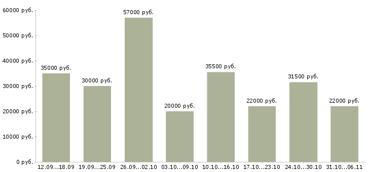 Вакансии менеджер в Орле - Медиана зарплат менеджер в Орле за 2 месяца