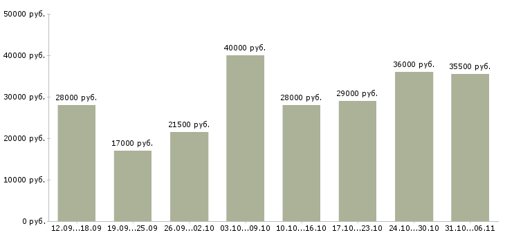Вакансии менеджер в Пензе - Медиана зарплат менеджер в Пензе за 2 месяца