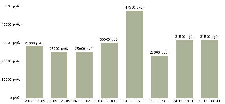 Вакансии менеджер в Подольске - Медиана зарплат менеджер в Подольске за 2 месяца