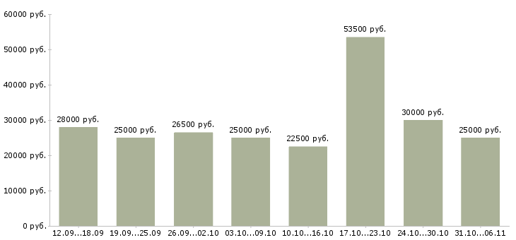 Вакансии менеджер в Пскове - Медиана зарплат менеджер в Пскове за 2 месяца