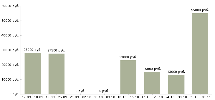 Вакансии менеджер в Пятигорске - Медиана зарплат менеджер в Пятигорске за 2 месяца