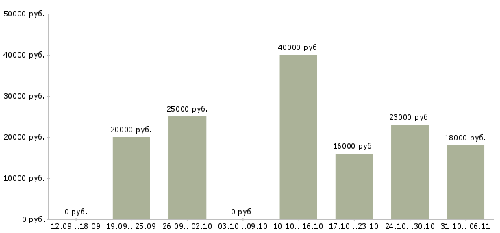 Вакансии менеджер в Раменском - Медиана зарплат менеджер в Раменском за 2 месяца