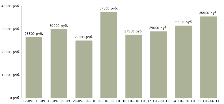 Вакансии менеджер в Рязани - Медиана зарплат менеджер в Рязани за 2 месяца