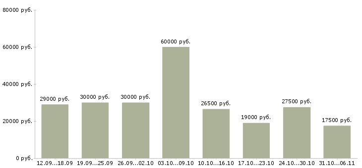 Вакансии менеджер в Самаре - Медиана зарплат менеджер в Самаре за 2 месяца