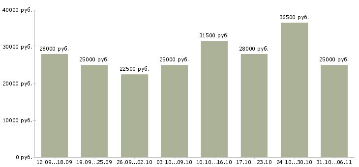 Вакансии менеджер в Саранске - Медиана зарплат менеджер в Саранске за 2 месяца