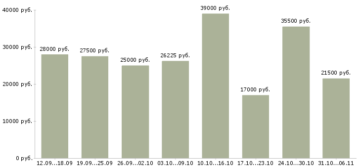 Вакансии менеджер в Саратове - Медиана зарплат менеджер в Саратове за 2 месяца