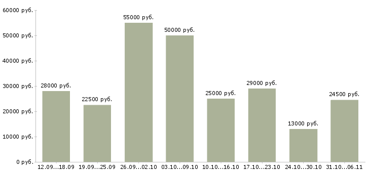 Вакансии менеджер в Серпухове - Медиана зарплат менеджер в Серпухове за 2 месяца