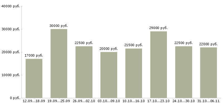 Вакансии менеджер в Смоленске - Медиана зарплат менеджер в Смоленске за 2 месяца