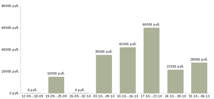 Вакансии менеджер в Солнечногорске - Медиана зарплат менеджер в Солнечногорске за 2 месяца