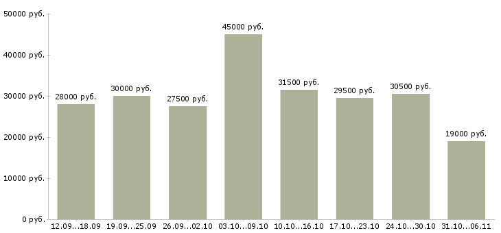 Вакансии менеджер в Сочи - Медиана зарплат менеджер в Сочи за 2 месяца