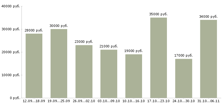 Вакансии менеджер в Ставрополе - Медиана зарплат менеджер в Ставрополе за 2 месяца