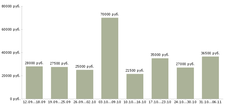 Вакансии менеджер в Стерлитамаке - Медиана зарплат менеджер в Стерлитамаке за 2 месяца