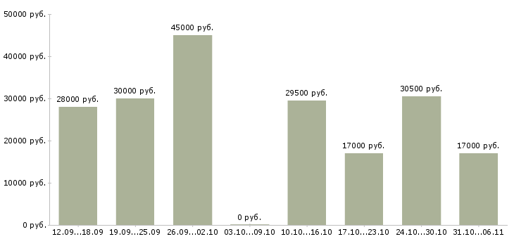 Вакансии менеджер в Сургуте - Медиана зарплат менеджер в Сургуте за 2 месяца