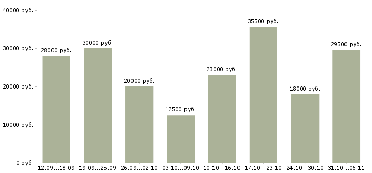 Вакансии менеджер в Сыктывкаре - Медиана зарплат менеджер в Сыктывкаре за 2 месяца