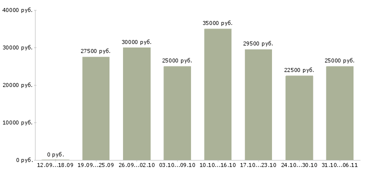 Вакансии менеджер в Тамбове - Медиана зарплат менеджер в Тамбове за 2 месяца